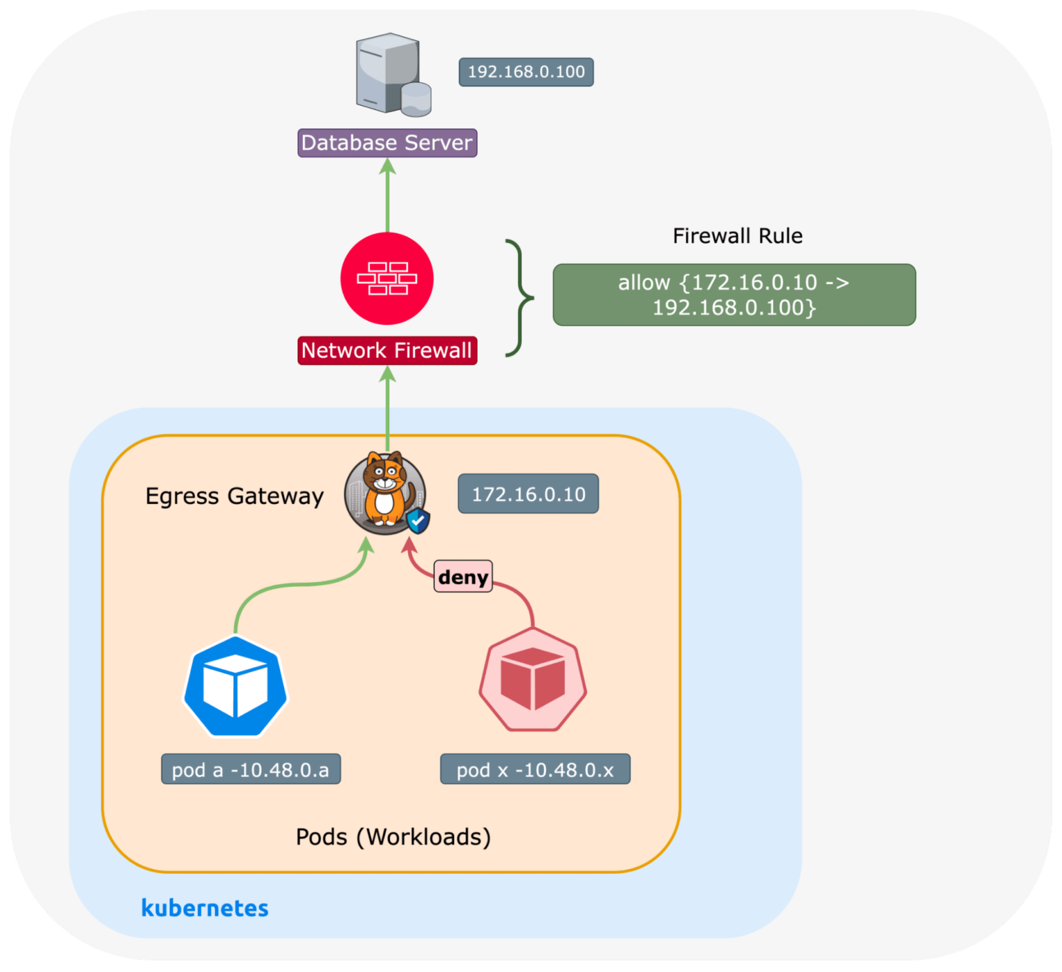 Egress gateway